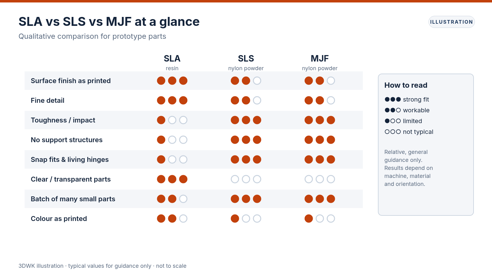 Tabla comparativa que valora SLA, SLS y MJF en acabado superficial, detalle, tenacidad, soportes, encajes a presión, piezas transparentes, producción por lotes y color
