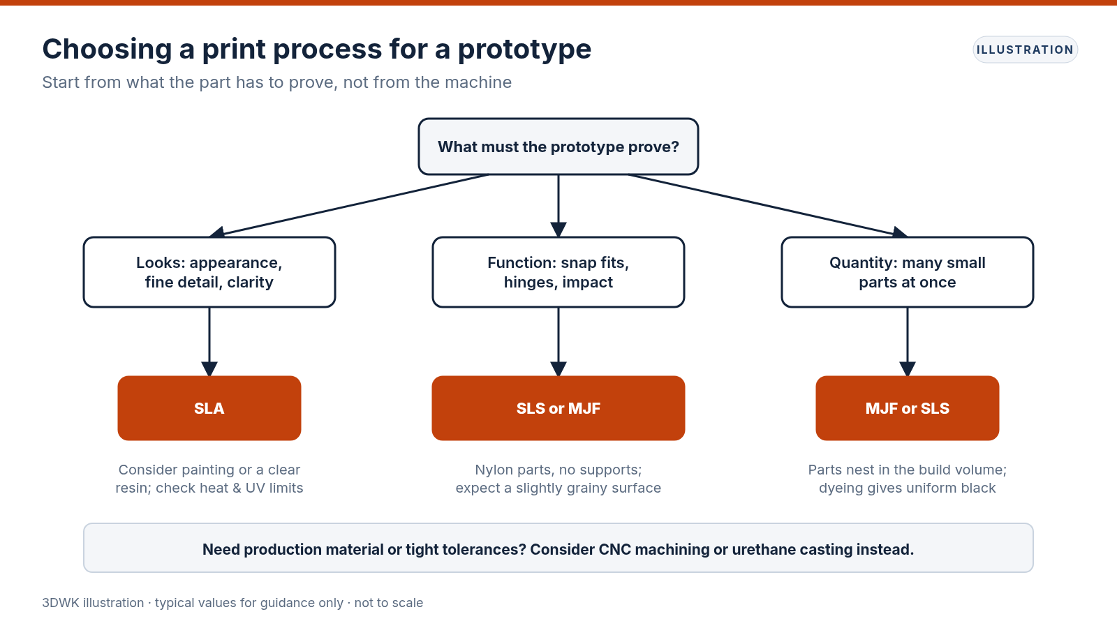 Diagrama de flujo para elegir SLA, SLS o MJF según si el prototipo evalúa apariencia, función o cantidad