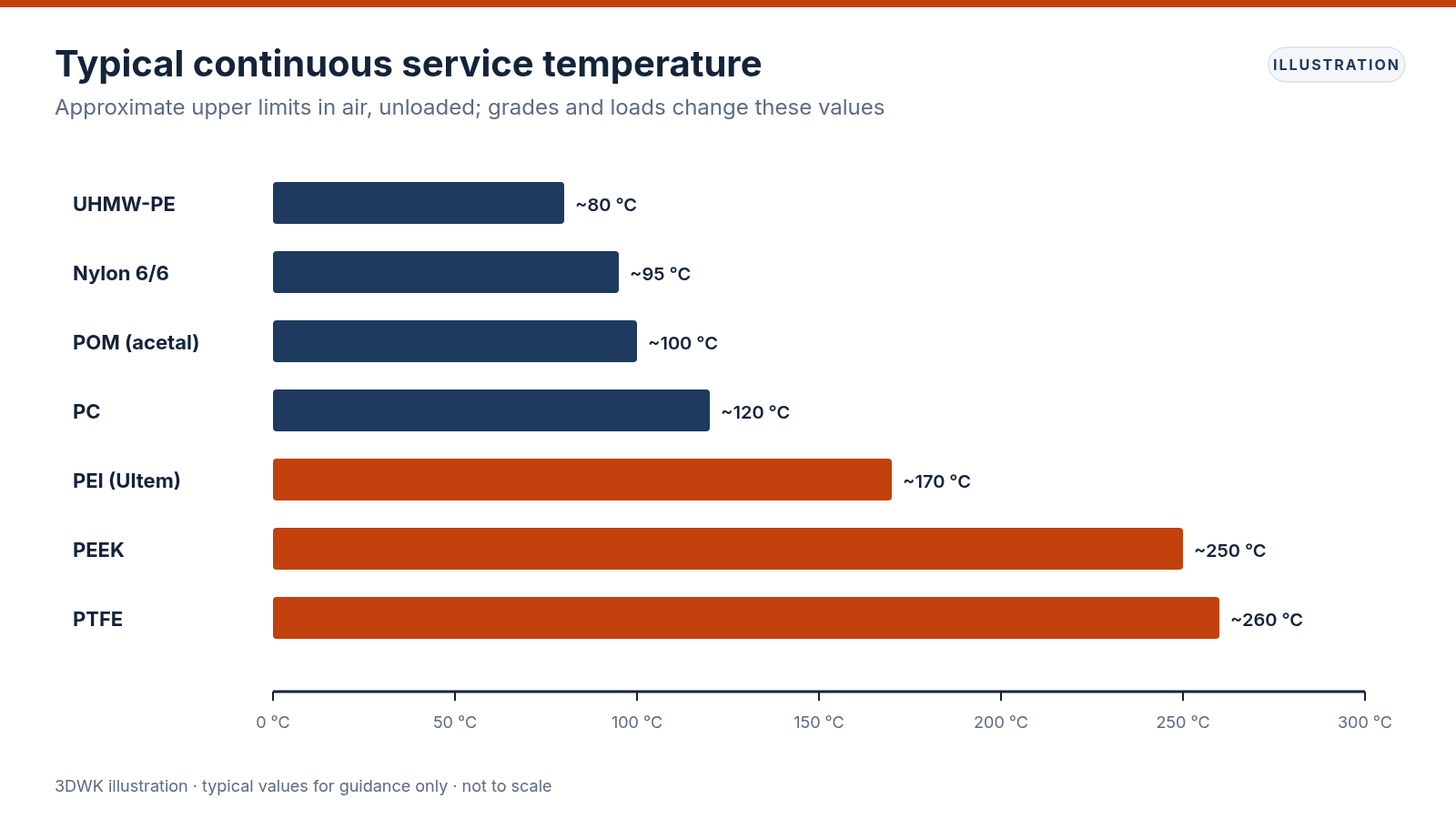 Gráfico de los límites típicos de temperatura de uso continuo de UHMW-PE, POM, nailon, PEI, PTFE y PEEK